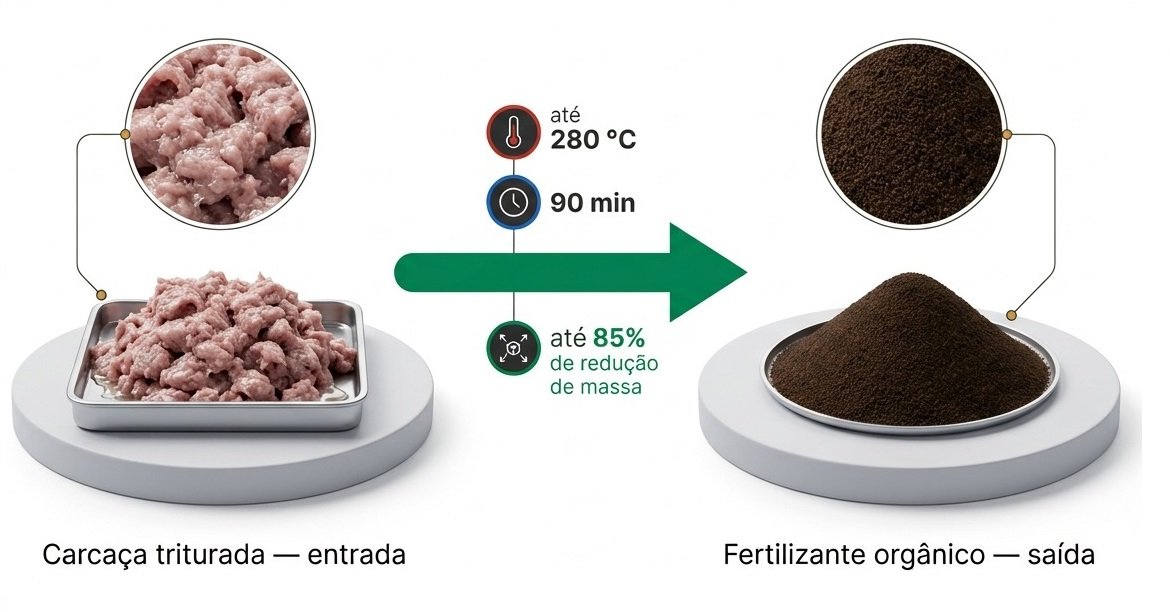 Comparação entre entrada e saída do ECOLIFE®: carcaça triturada de um lado e,
                do outro, fertilizante orgânico seco, com os parâmetros de até 280 °C,
                90 minutos e até 85% de redução de massa